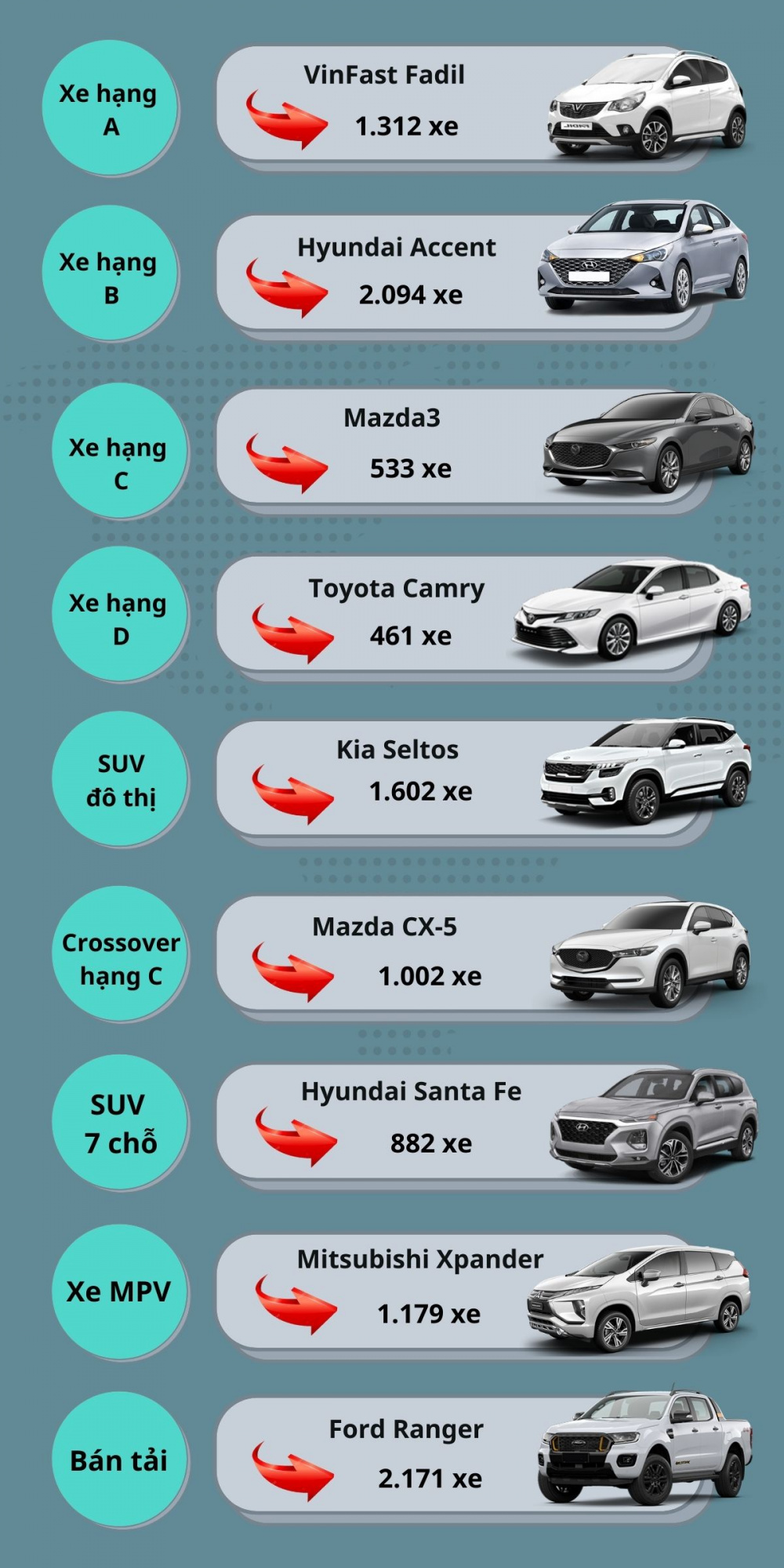 Những mẫu xe bán chạy nhất từng phân khúc tháng 3/2021