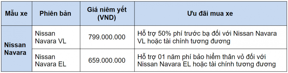 Nissan Việt Nam ưu đãi 50% phí trước bạ hoặc 1 năm bảo hiểm thân vỏ cho khách hàng mua xe Navara đến hết 30/4. 