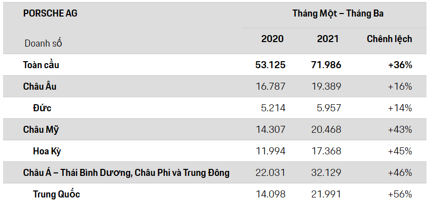 Porsche đã giao hơn 71.986 xe đến khách hàng trên toàn thế giới 3 tháng đầu năm 2021