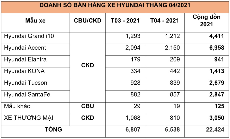Doanh số bán hàng các mẫu xe Hyundai trong tháng 04/2021. (Đơn vị: Xe)
