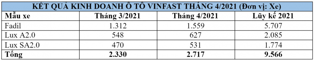 KẾT QUẢ KINH DOANH Ô TÔ VINFAST THÁNG 4/2021 (Đơn vị: Xe)