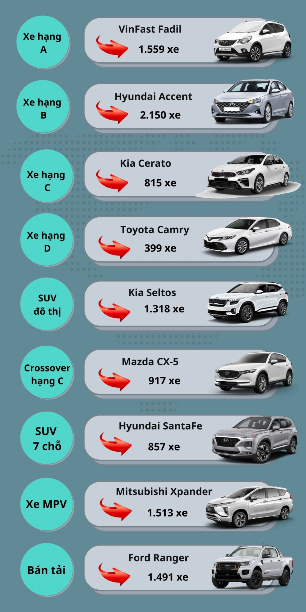 Những mẫu xe bán chạy từng phân khúc tháng 4/2021