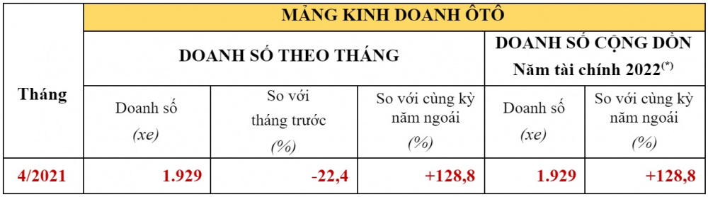 Doanh số ô tô Honda tháng 4/2021