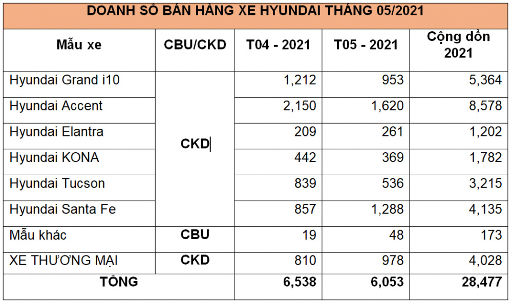 Doanh số bán hàng các mẫu xe Hyundai trong tháng 05/2021 (Đơn vị: Xe)