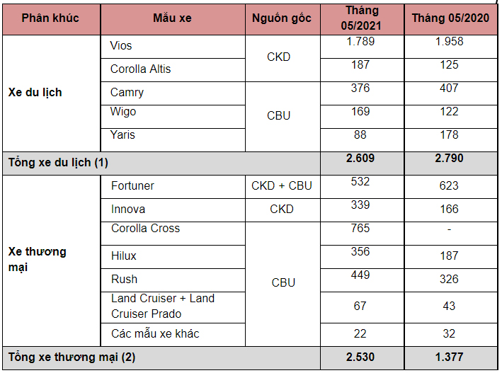 Doanh số bán hàng các mẫu xe Toyota trong tháng 05/2021  (Đơn vị: Xe)