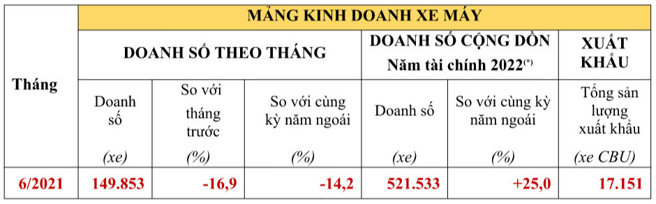 Doanh số xe máy Honda tháng 6/2021
