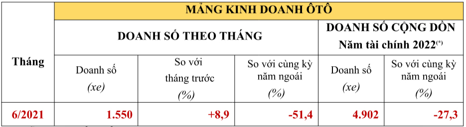 Doanh số xe ô tô Honda tháng 6/2021