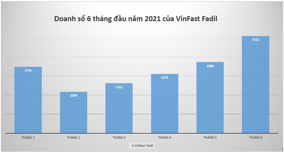 Bộ 3 hắc mã "làm mưa làm gió" trên thị trường Việt nửa đầu năm 2021