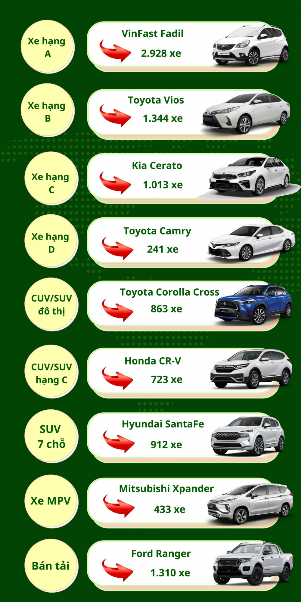 "Ngôi vương" từng phân khúc tháng 7/2021