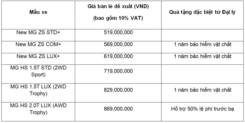 Cụ thể chương trình “Quà tưng bừng - mừng sinh nhật lớn” dành cho khách hàng mua xe MG trong tháng 8/2021