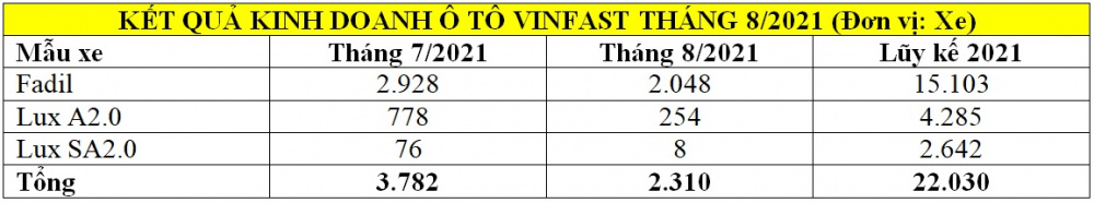 KẾT QUẢ KINH DOANH Ô TÔ VINFAST THÁNG 8/2021 (Đơn vị: Xe)
