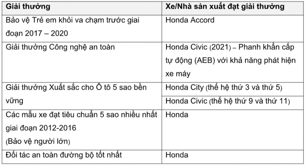 Honda giành thêm 6 giải thưởng ASEAN NCAP 