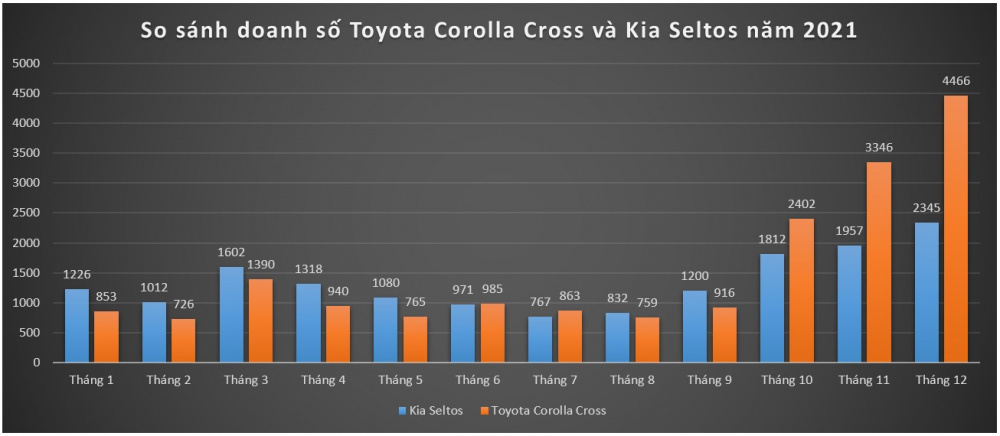 Nhìn lại phân khúc SUV/CUV đô thị năm 2021