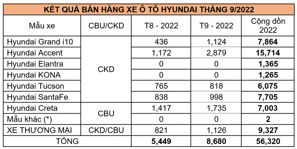 Doanh số bán hàng các mẫu xe Hyundai trong tháng 9/2022 (Đơn vị: Xe)