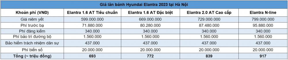 Giá lăn bánh Hyundai Elantra 2023
