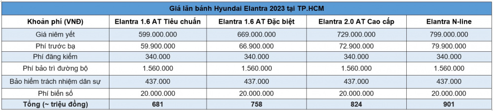 Giá lăn bánh Hyundai Elantra 2023