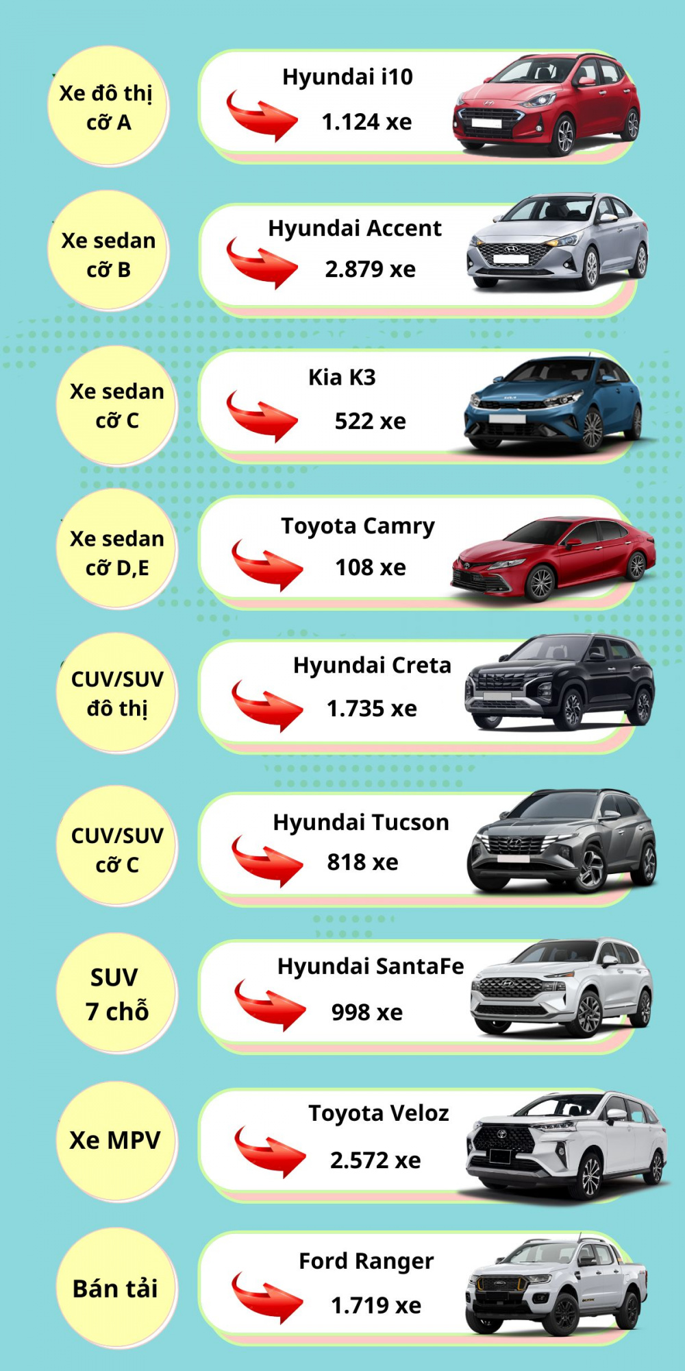 Những mẫu xe bán chạy nhất các phân khúc tháng 9/2022