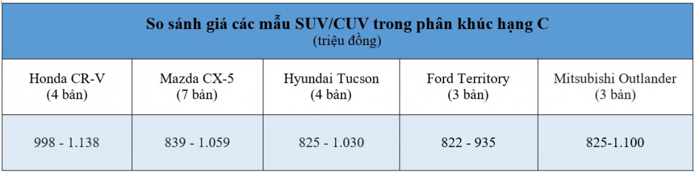 Giá xe Ford Territory có đủ sức cạnh tranh trong phân khúc?