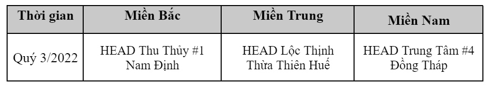 HVN xin tuyên dương các HEAD xuất sắc nhất Quý 3/2022 trong hoạt động LXAT như sau: