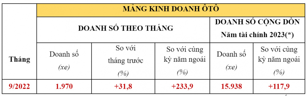 Doanh số xe ô tô Honda tháng 9/2022