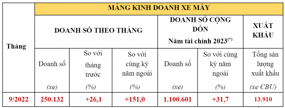 Doanh số xe máy Honda tháng 9/2022