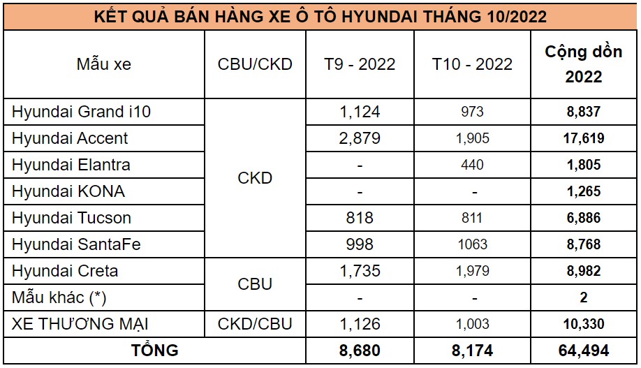 Doanh số Hyundai tháng 10/2022