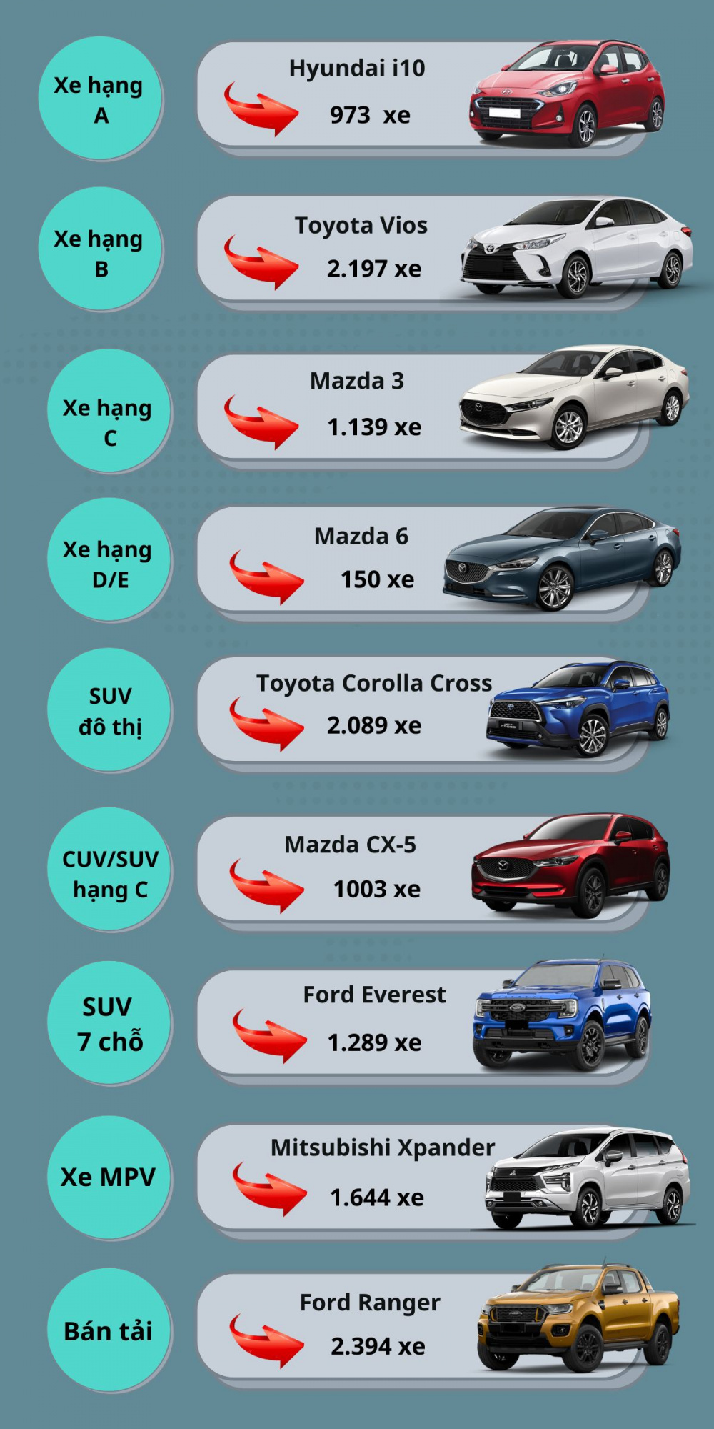 Những mẫu xe bán chạy nhất từng phân khúc tháng 10/2022