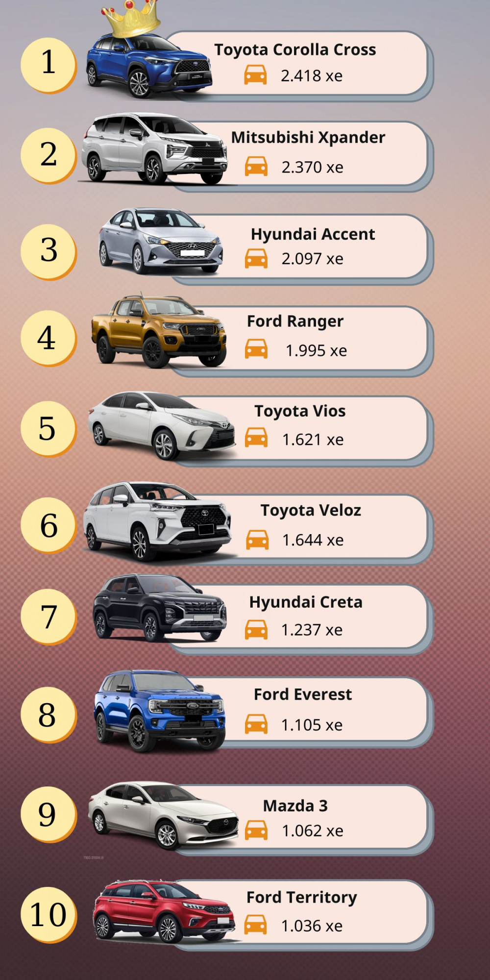Top 10 xe bán chạy tháng 11/2022