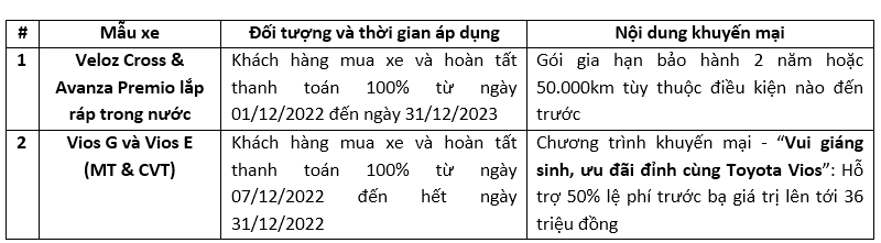 chương trình ưu đãi đối với mẫu xe Vios, Veloz Cross và Avanza Premio lắp ráp trong nước