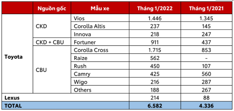 Doanh số bán hàng trong tháng 1/2022 của Toyota Việt Nam