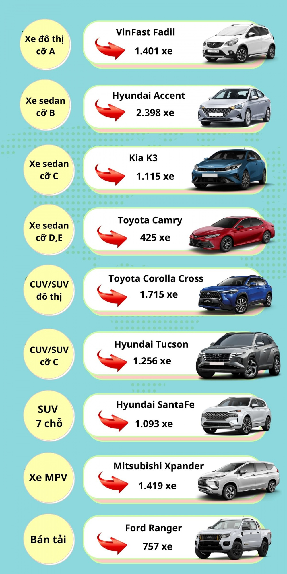 "Điểm danh" những mẫu xe bán chạy nhất các phân khúc tháng 1/2022
