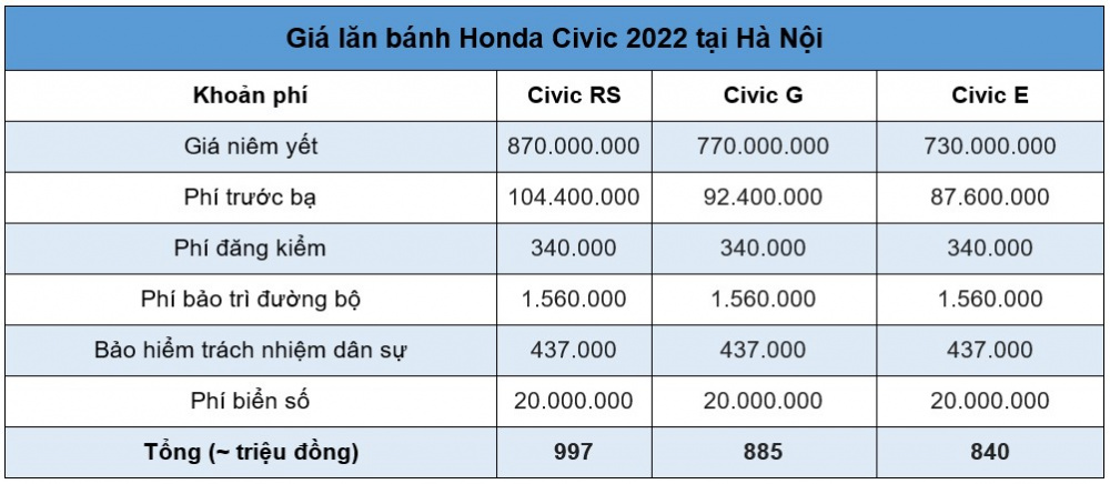 Giá lăn bánh Honda Civic 2022 thế hệ mới