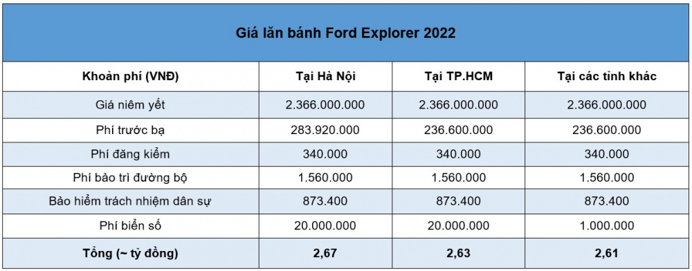 Giá lăn bánh Ford Explore 2022 tiệm cận 3 tỷ đồng