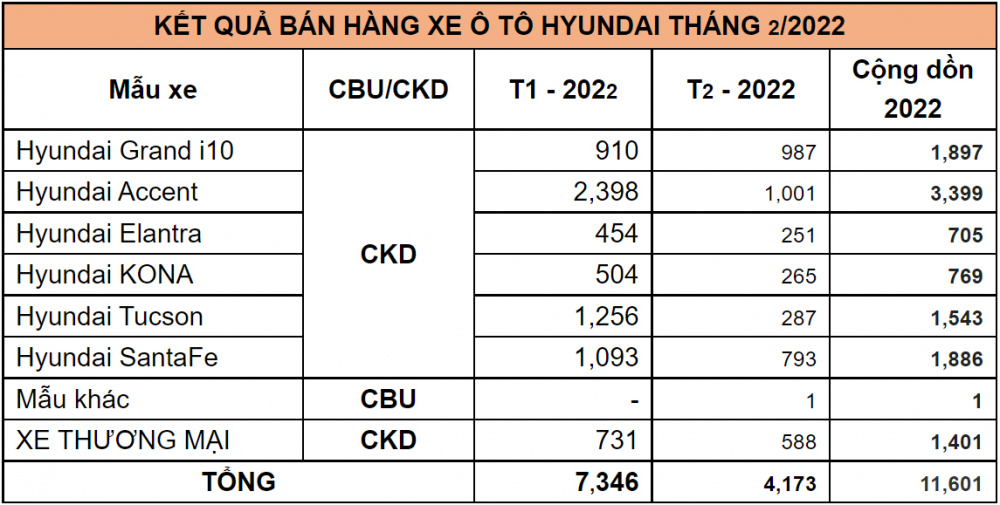 Doanh số bán hàng các mẫu xe Hyundai trong tháng 2/2022 (Đơn vị: Xe)