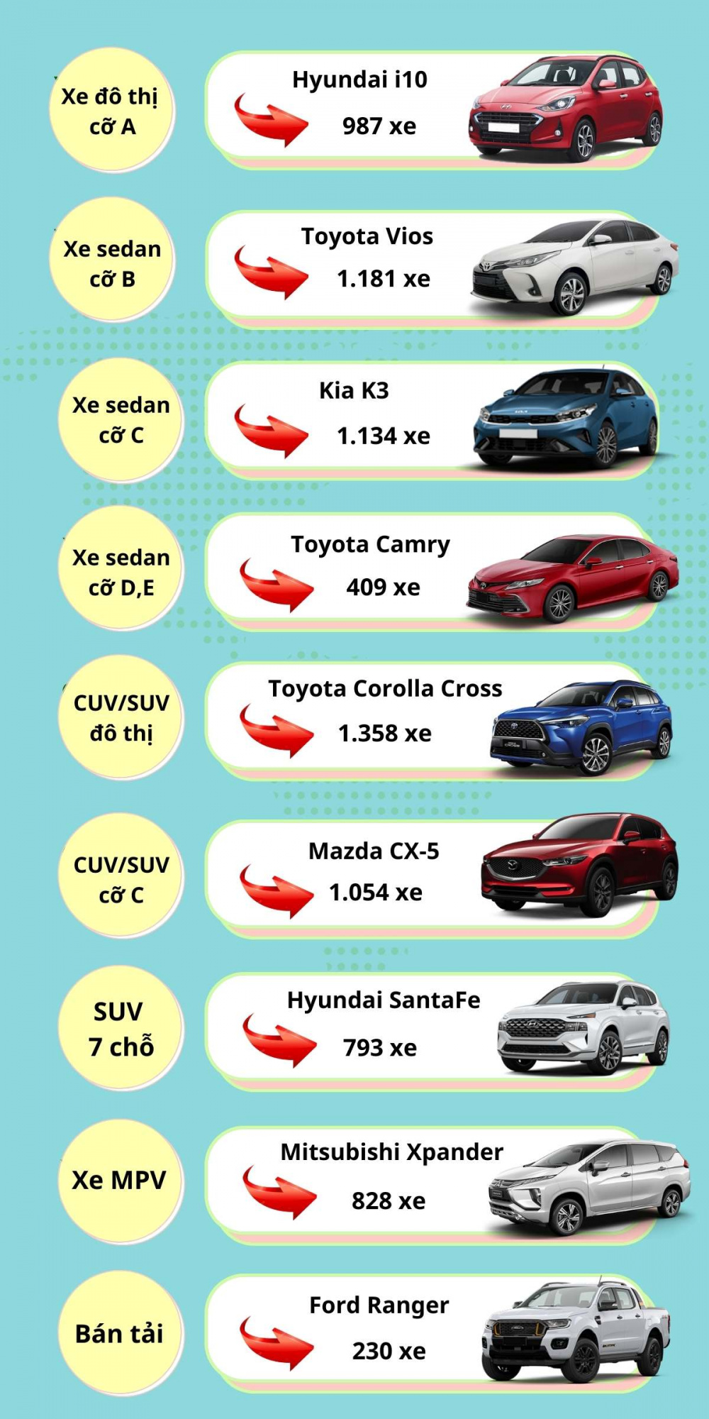 Những mẫu xe bán chạy nhất các phân khúc tháng 2/2022