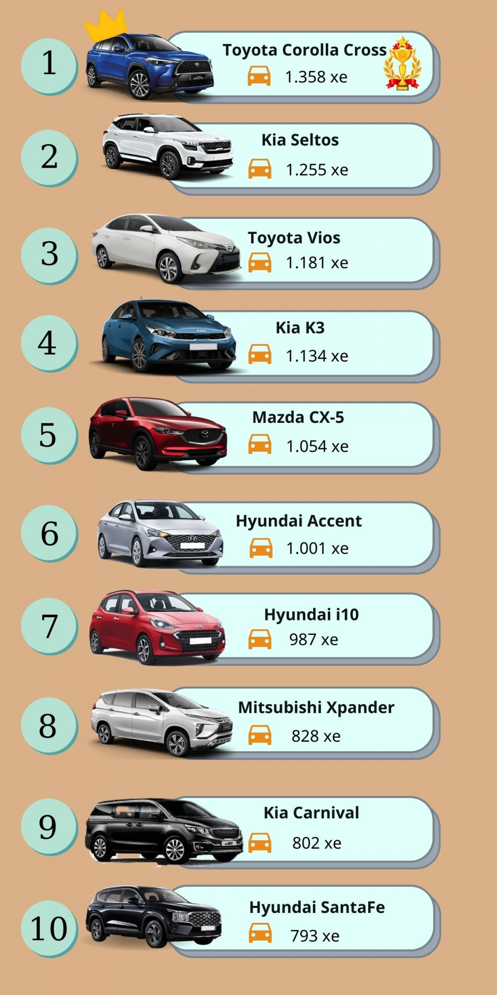 Top 10 xe bán chạy tháng 2/2022