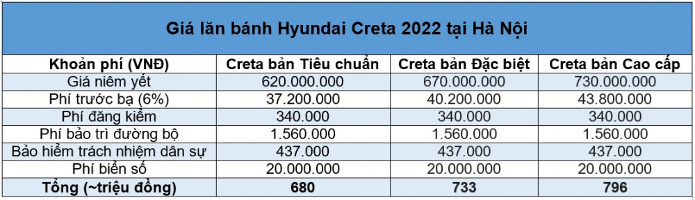 Giá lăn bánh Hyundai Creta vừa cập bến Việt Nam