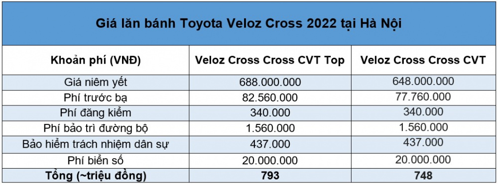 Giá lăn bánh Toyota Veloz Cross 2022 mới nhất