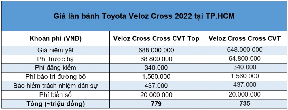 Giá lăn bánh Toyota Veloz Cross 2022 mới nhất