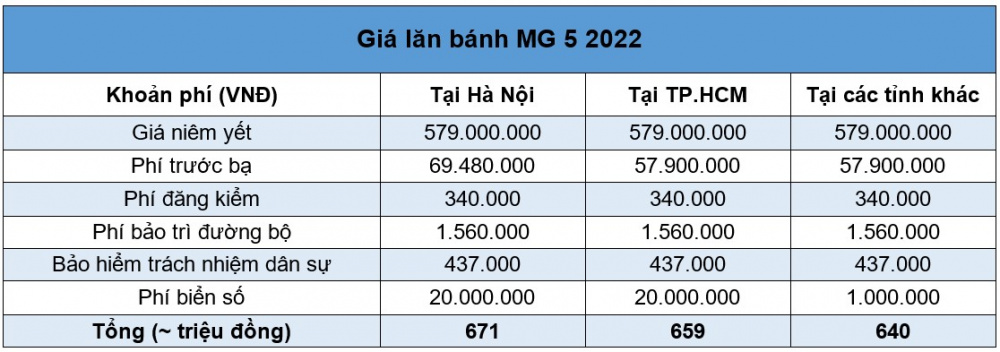 Giá lăn bánh MG 5 2022 mới nhất tại Việt Nam