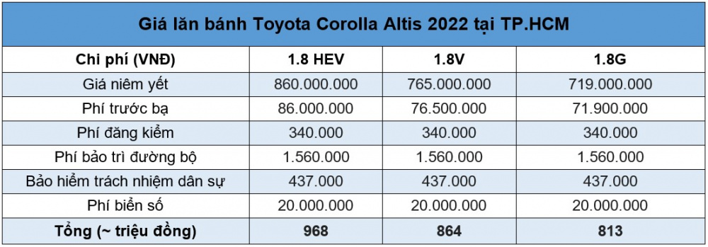 Giá lăn bánh xe Toyota Corolla Altis 2022 tại Tp Hồ Chí Minh