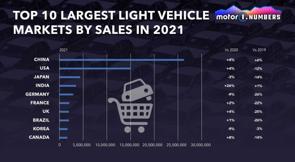 Những thị trường ô tô lớn nhất năm 2021