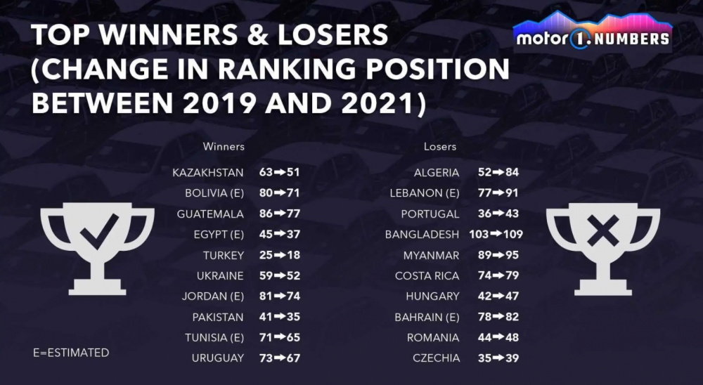 Những thị trường ô tô lớn nhất năm 2021