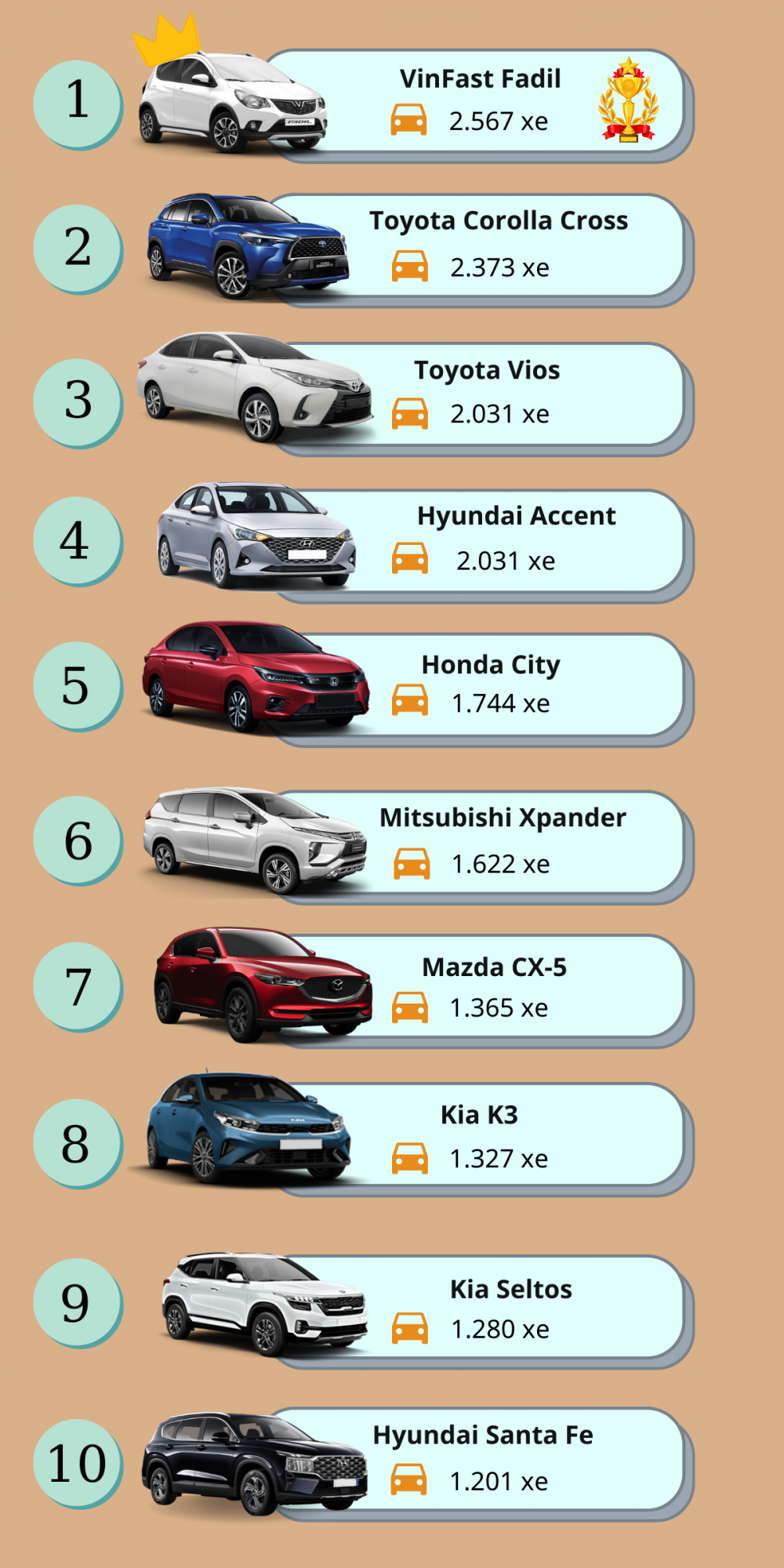 Top 10 xe bán chạy tháng 3/2022