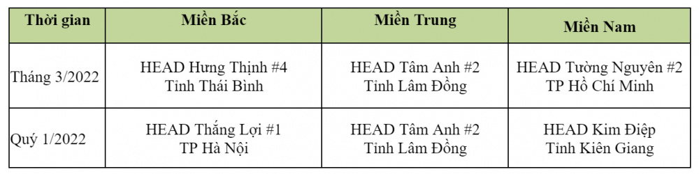 HVN tuyên dương các HEAD xuất sắc nhất trong tháng 3 và Quý 1/2022 trong hoạt động LXAT 