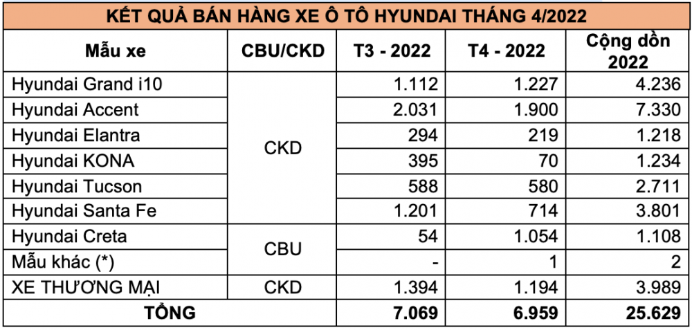 Doanh số xe Hyundai tháng 4/2022