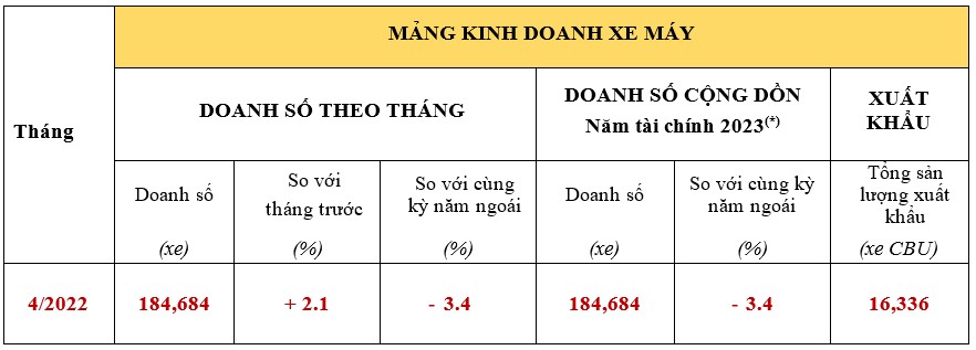 Doanh số ô tô Honda