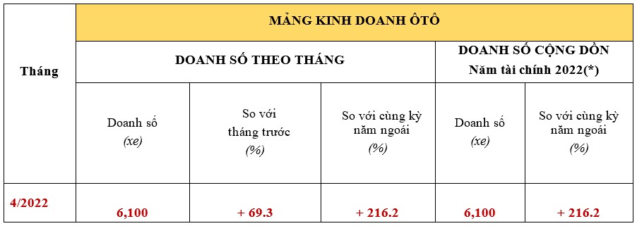 Doanh số ô tô Honda
