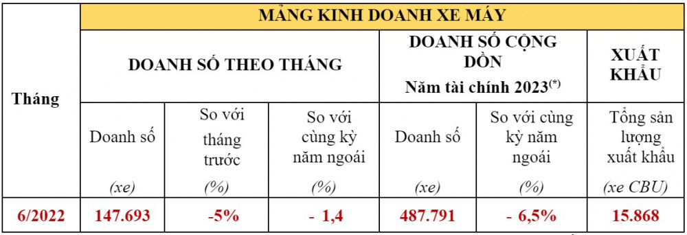 Honda City và Wave Alpha vẫn là 2 mẫu xe bán chạy