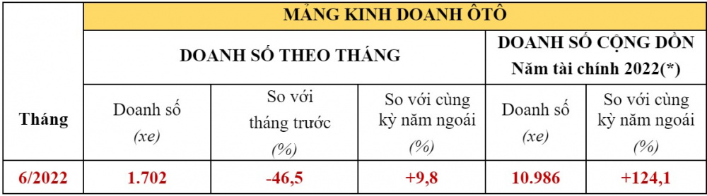 Honda City và Wave Alpha vẫn là 2 mẫu xe bán chạy